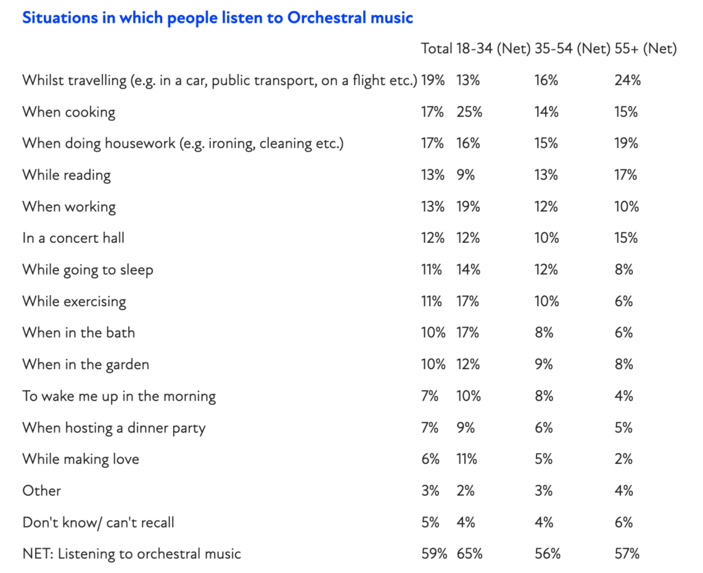 When do people listen to classical music